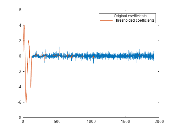 Figure contains an axes object. The axes object contains 2 objects of type line. These objects represent Original coefficients, Thresholded coefficients.