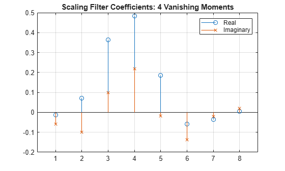 Figure contains an axes object. The axes object with title Scaling Filter Coefficients: 4 Vanishing Moments contains 2 objects of type stem. These objects represent Real, Imaginary.