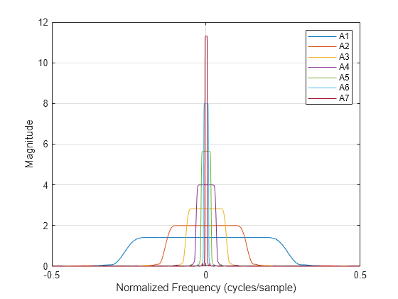 Figure contains an axes object. The axes object with xlabel Normalized Frequency (cycles/sample), ylabel Magnitude contains 7 objects of type line. These objects represent A1, A2, A3, A4, A5, A6, A7.