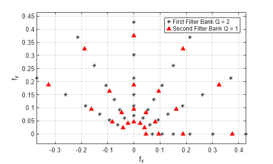 Figure contains an axes object. The axes object with xlabel f indexOf x baseline f_x, ylabel f indexOf y baseline f_y contains 2 objects of type line. One or more of the lines displays its values using only markers These objects represent First Filter Bank Q = 2, Second Filter Bank Q = 1.