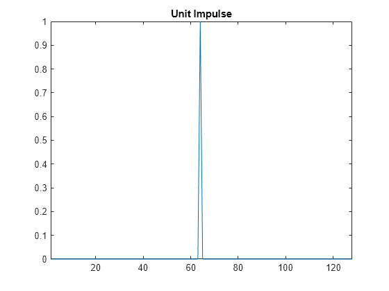 Figure contains an axes object. The axes object with title Unit Impulse contains an object of type line.