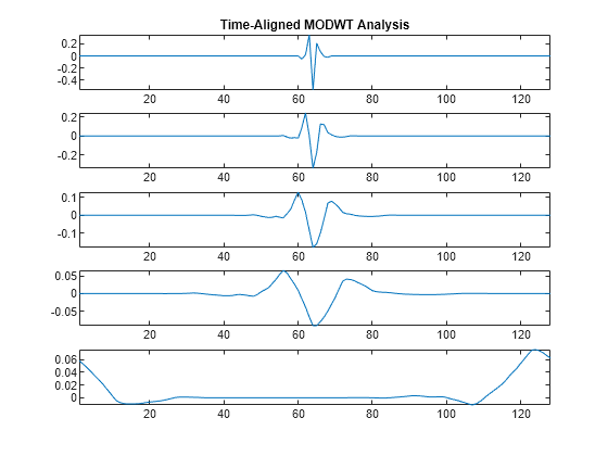 Figure contains 5 axes objects. Axes object 1 with title Time-Aligned MODWT Analysis contains an object of type line. Axes object 2 contains an object of type line. Axes object 3 contains an object of type line. Axes object 4 contains an object of type line. Axes object 5 contains an object of type line.