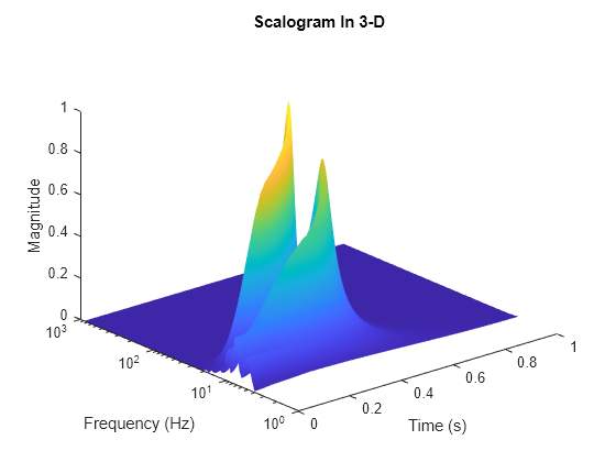 Time frequency