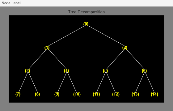 Figure contains an axes object and an object of type uimenu. The axes object with title Tree Decomposition contains 29 objects of type line, text.