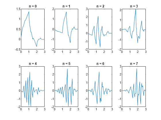 Figure contains 8 axes objects. Axes object 1 with title n = 0 contains an object of type line. Axes object 2 with title n = 1 contains an object of type line. Axes object 3 with title n = 2 contains an object of type line. Axes object 4 with title n = 3 contains an object of type line. Axes object 5 with title n = 4 contains an object of type line. Axes object 6 with title n = 5 contains an object of type line. Axes object 7 with title n = 6 contains an object of type line. Axes object 8 with title n = 7 contains an object of type line.