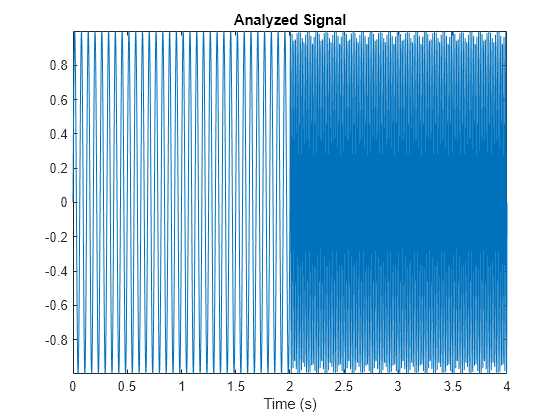 Figure contains an axes object. The axes object with title Analyzed Signal, xlabel Time (s) contains an object of type line.