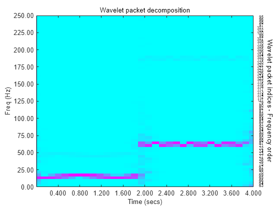 Figure contains an axes object. The axes object with title Wavelet packet decomposition, xlabel Time (secs), ylabel Freq (Hz) contains 67 objects of type line, image, text.