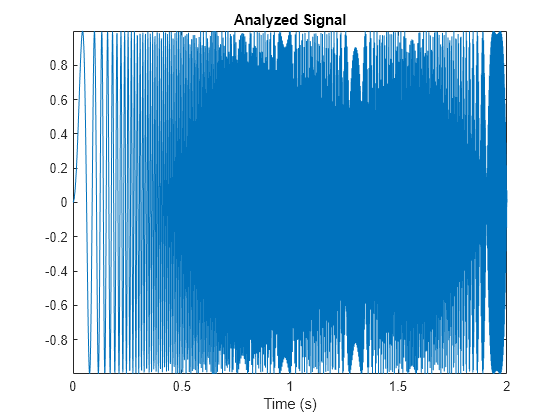 Figure contains an axes object. The axes object with title Analyzed Signal, xlabel Time (s) contains an object of type line.