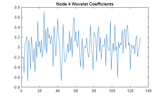 Figure contains an axes object. The axes object with title Node 4 Wavelet Coefficients contains an object of type line.