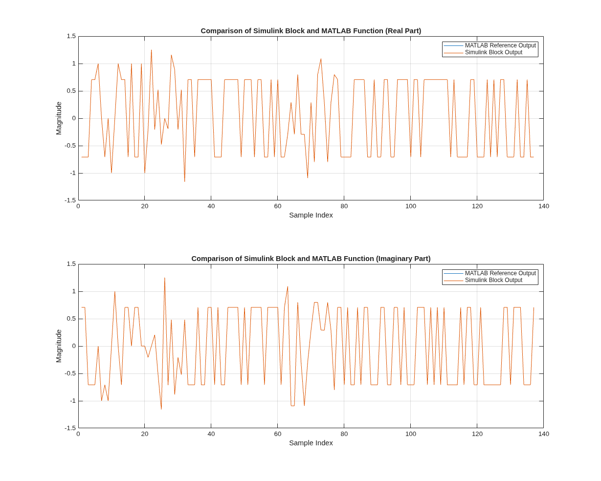 DVB-S2 Symbol Modulation of Data Bits