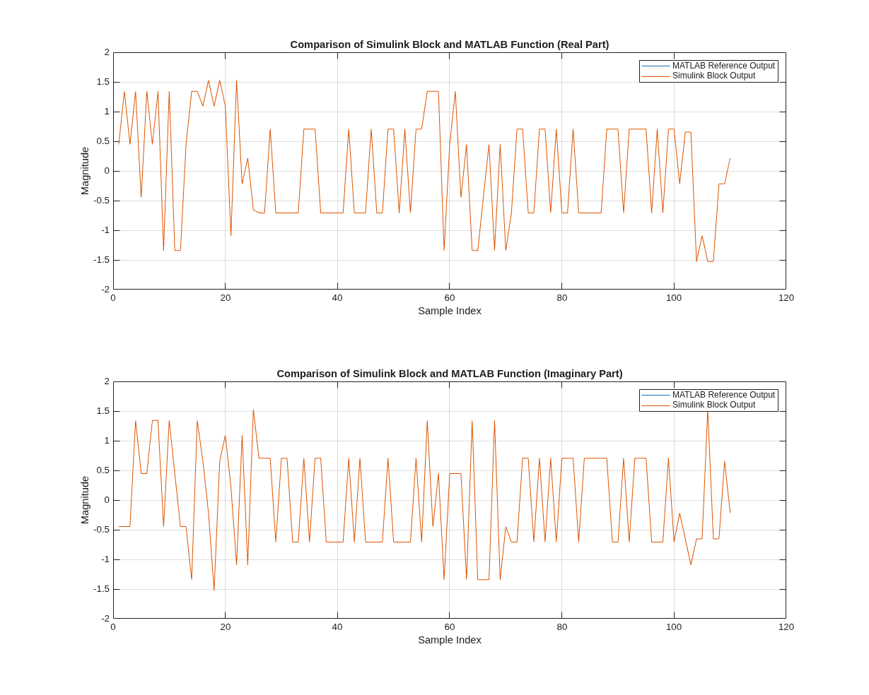 Symbol Modulation of Data Bits