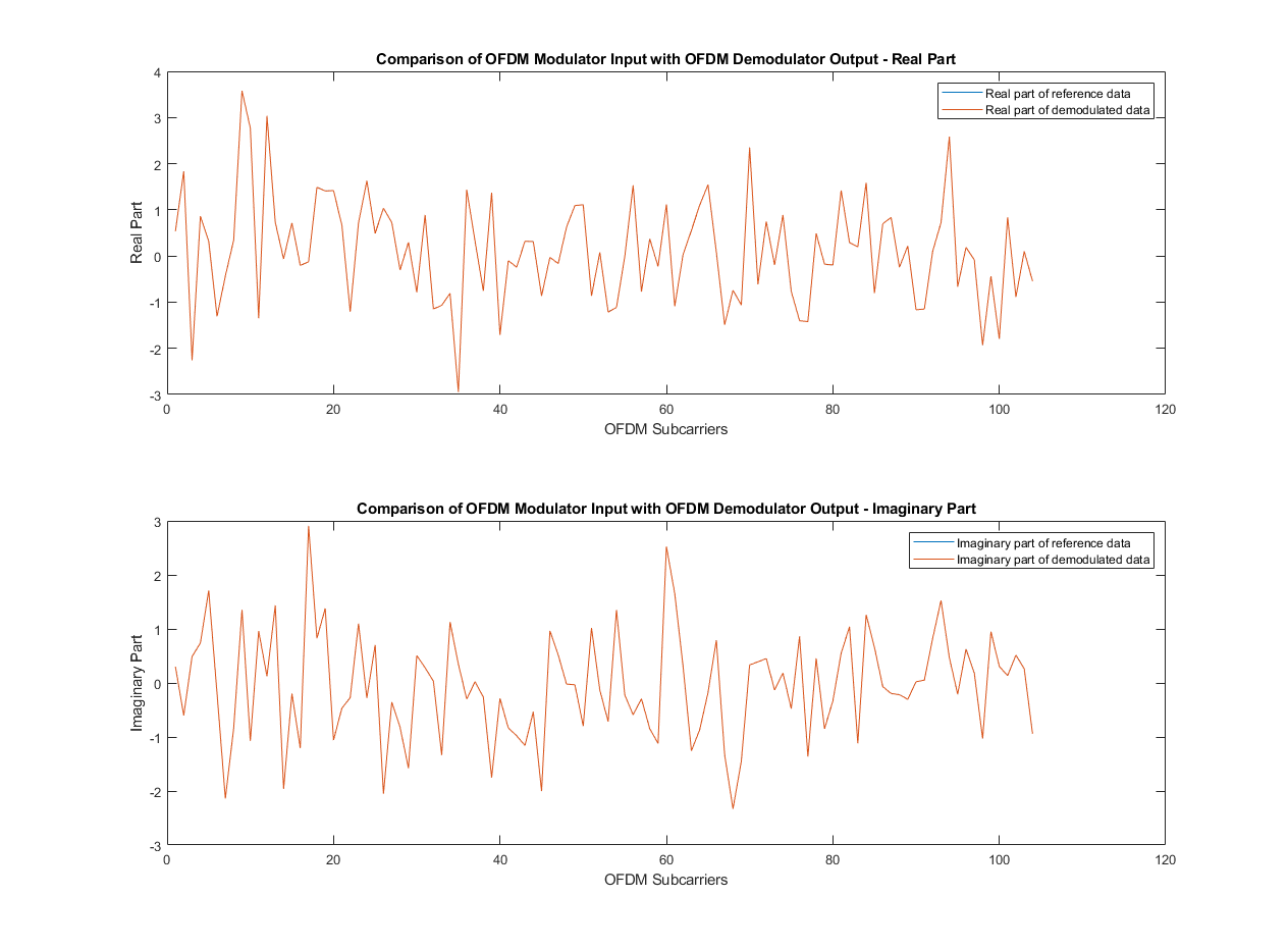 Modulate and Demodulate OFDM Streaming Samples