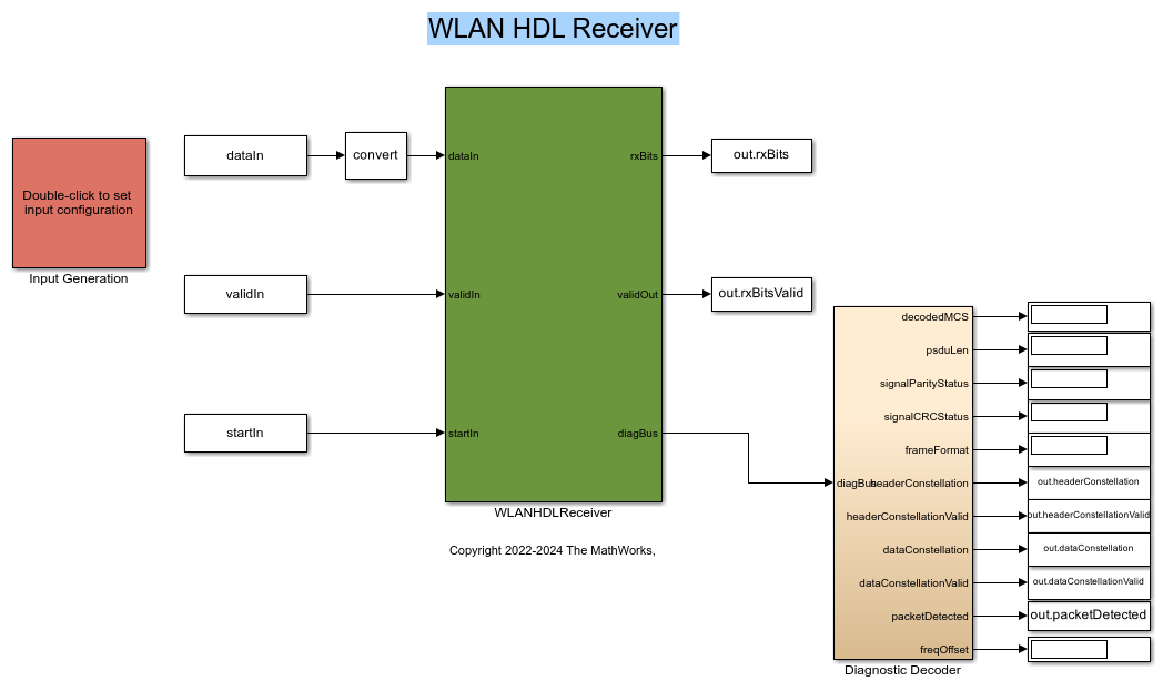 HDL Implementation of WLAN Receiver