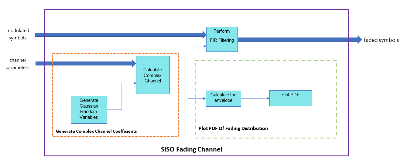 HDL Implementation of SISO Fading Channel
