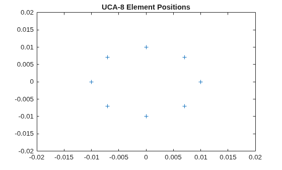 Figure contains an axes object. The axes object with title UCA-8 Element Positions contains a line object which displays its values using only markers.
