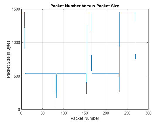 Figure Packet sizes contains an axes object. The axes object with title Packet Number Versus Packet Size, xlabel Packet Number, ylabel Packet Size in Bytes contains an object of type line.