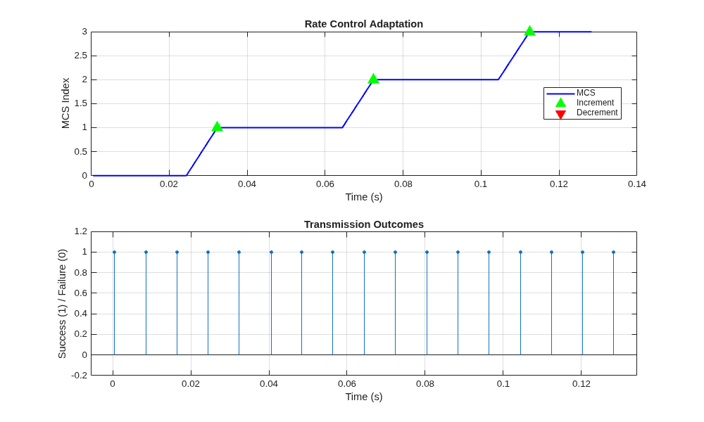 Figure contains 2 axes objects. Axes object 1 with title Rate Control Adaptation, xlabel Time (s), ylabel MCS Index contains 5 objects of type line. One or more of the lines displays its values using only markers These objects represent MCS, Increment, Decrement. Axes object 2 with title Transmission Outcomes, xlabel Time (s), ylabel Success (1) / Failure (0) contains an object of type stem.