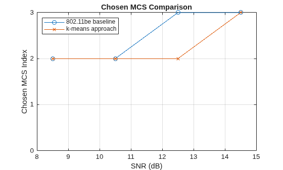 Figure contains an axes object. The axes object with title Chosen MCS Comparison, xlabel SNR (dB), ylabel Chosen MCS Index contains 2 objects of type line. These objects represent 802.11be baseline, k-means approach.