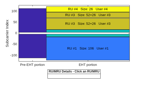 Figure RU/MRU Assignment and Occupied Subcarriers contains an axes object. The axes object with ylabel Subcarrier Index contains 13 objects of type patch, line, text. This object represents .