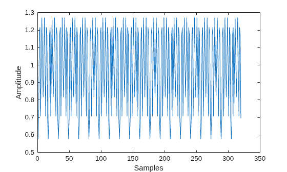 Figure contains an axes object. The axes object with xlabel Samples, ylabel Amplitude contains an object of type line.
