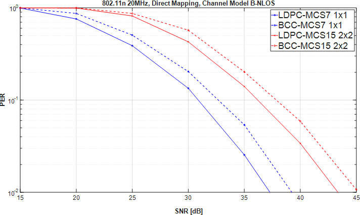 802.11n Packet Error Rate Simulation for 2x2 TGn Channel