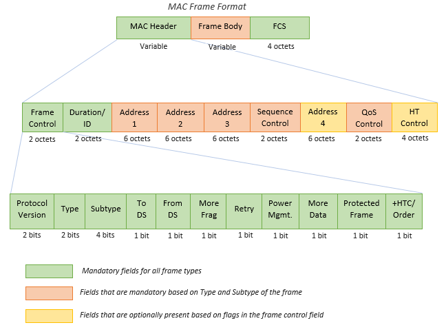 802.11 MAC Frame Generation