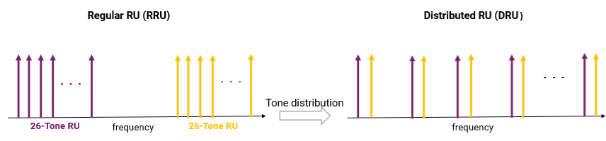 This describes how a regular resource unit (RRU) with clustered frequency tones can be transformed into a distributed resource unit (DRU) where those tones are spread out across the frequency spectrum, representing the process of tone distribution to improve the performance in a Wi-Fi 8 system.