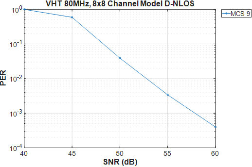 802.11ac Packet Error Rate Simulation for 8x8 TGac Channel