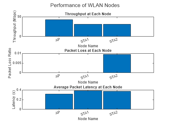 Figure contains 3 axes objects and another object of type subplottext. Axes object 1 with title Throughput at Each Node, xlabel Node Name, ylabel Throughput (Mbps) contains an object of type bar. Axes object 2 with title Packet Loss at Each Node, xlabel Node Name, ylabel Packet Loss Ratio contains an object of type bar. Axes object 3 with title Average Packet Latency at Each Node, xlabel Node Name, ylabel Latency (s) contains an object of type bar.