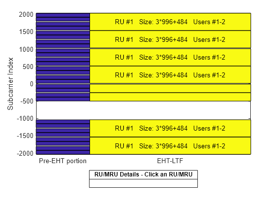 Figure RU/MRU Assignment and Occupied Subcarriers contains an axes object. The axes object with ylabel Subcarrier Index contains 43 objects of type patch, line, text.