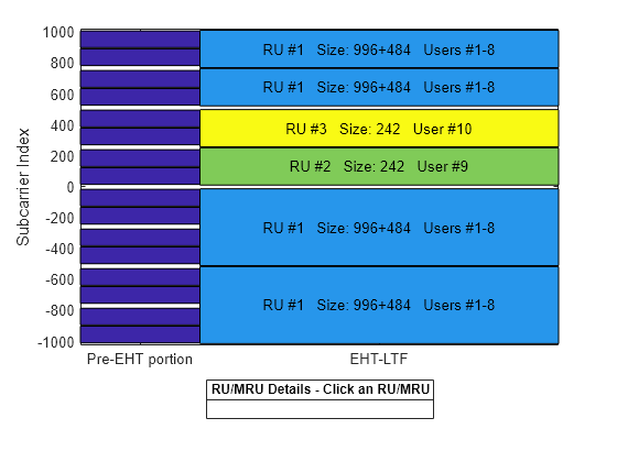 Figure RU/MRU Assignment and Occupied Subcarriers contains an axes object. The axes object with ylabel Subcarrier Index contains 29 objects of type patch, line, text.