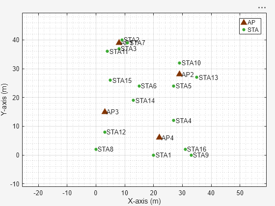 Figure Wireless Network Viewer contains an axes object. The axes object with xlabel X-axis (m), ylabel Y-axis (m) contains 60 objects of type line, text. One or more of the lines displays its values using only markers These objects represent AP, STA.