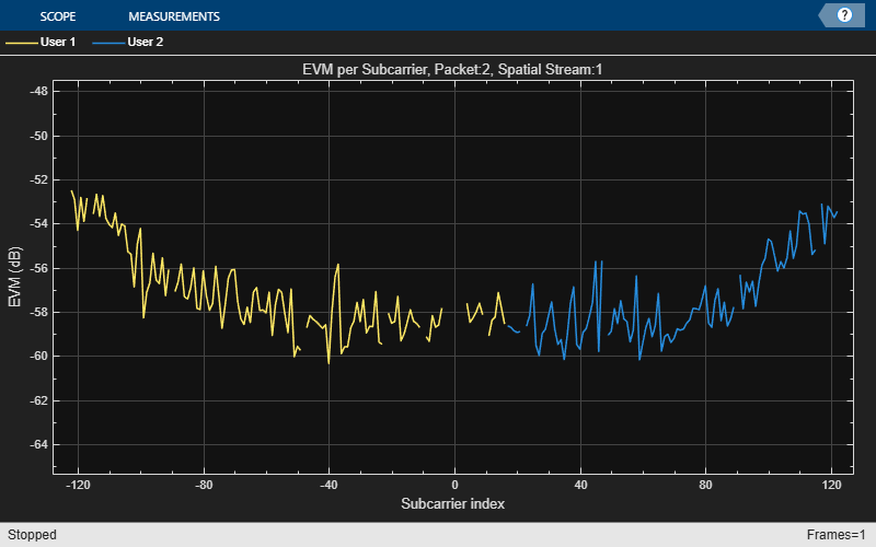 Wi-Fi 8 Transmitter Measurements