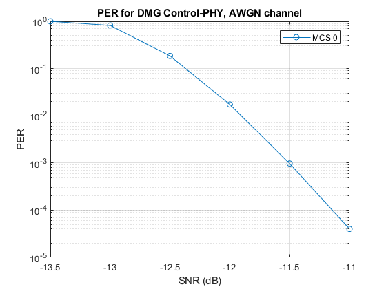802.11ad Packet Error Rate Simulation for Control PHY