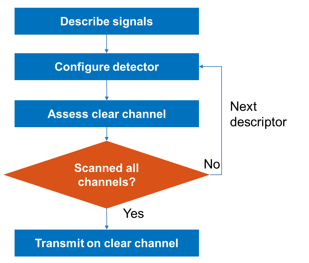 Detect clear WLAN channel and transmit example workflow