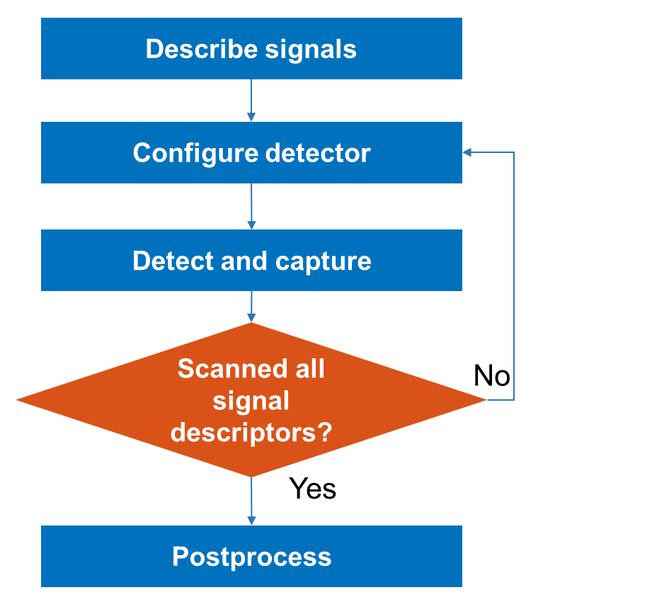 WLAN activity scanner example workflow