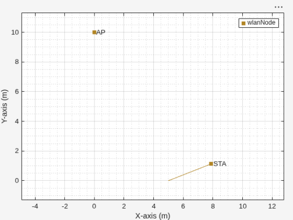 Figure Wireless Network Viewer contains an axes object. The axes object with xlabel X-axis (m), ylabel Y-axis (m) contains 6 objects of type line, text. One or more of the lines displays its values using only markers This object represents wlanNode.