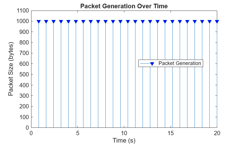 Figure contains an axes object. The axes object with title Packet Generation Over Time, xlabel Time (s), ylabel Packet Size (bytes) contains an object of type stem. This object represents Packet Generation.