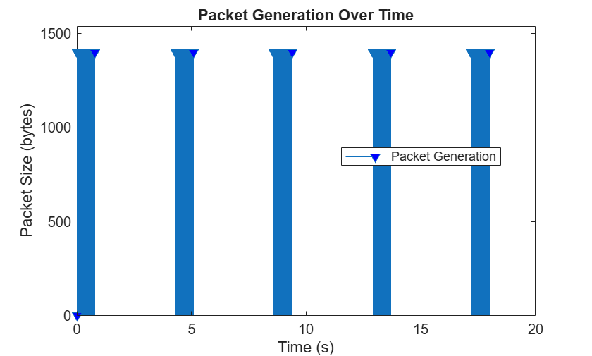 Figure contains an axes object. The axes object with title Packet Generation Over Time, xlabel Time (s), ylabel Packet Size (bytes) contains an object of type stem. This object represents Packet Generation.