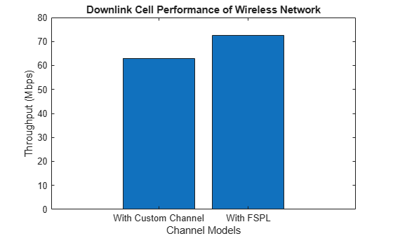 Figure contains an axes object. The axes object with title Downlink Cell Performance of Wireless Network, xlabel Channel Models, ylabel Throughput (Mbps) contains an object of type bar.