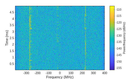 Figure contains an axes object. The axes object with xlabel Frequency (MHz), ylabel Time (ms) contains an object of type image.