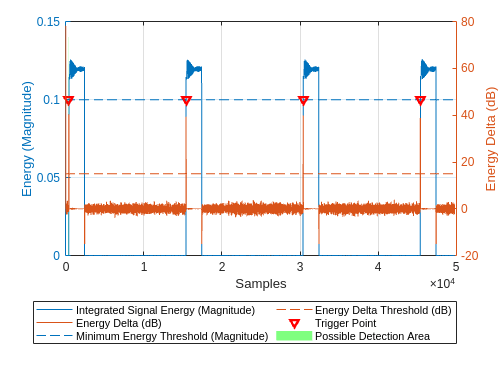 Figure contains an axes object. The axes object with xlabel Samples, ylabel Energy (Magnitude) contains 6 objects of type line, patch. One or more of the lines displays its values using only markers These objects represent Integrated Signal Energy (Magnitude), Minimum Energy Threshold (Magnitude), Trigger Point, Possible Detection Area, Energy Delta (dB), Energy Delta Threshold (dB).