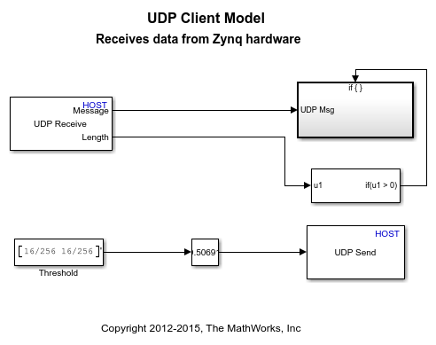 Communicate with AMD Zynq Boards Using UDP Protocol