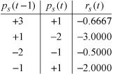 Table of simple tick-to-return recursions