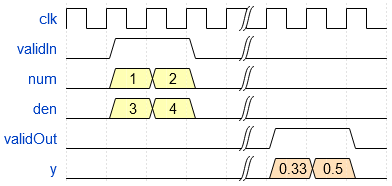 Wave diagram for Real Reciprocal HDL Optimized block.