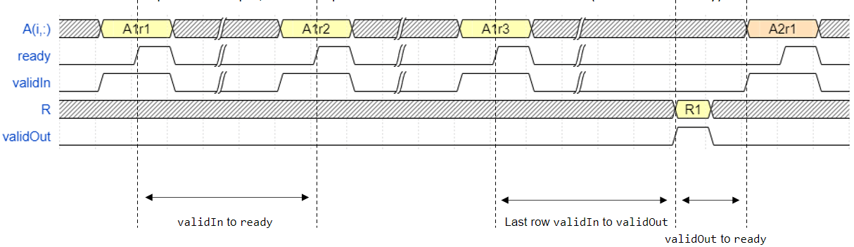 Timing diagram for the Burst Q-less QR Decomposition Whole R Output blocks.