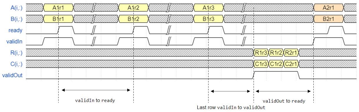 Timing diagram for the Burst QR Decomposition blocks.