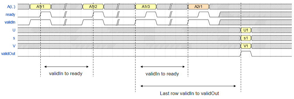 Timing diagram for the Non-Square Jacobi SVD HDL Optimized block.