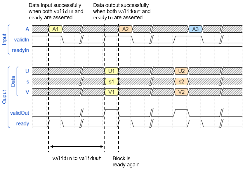 Timing diagram for the Square Jacobi SVD HDL Optimized block.