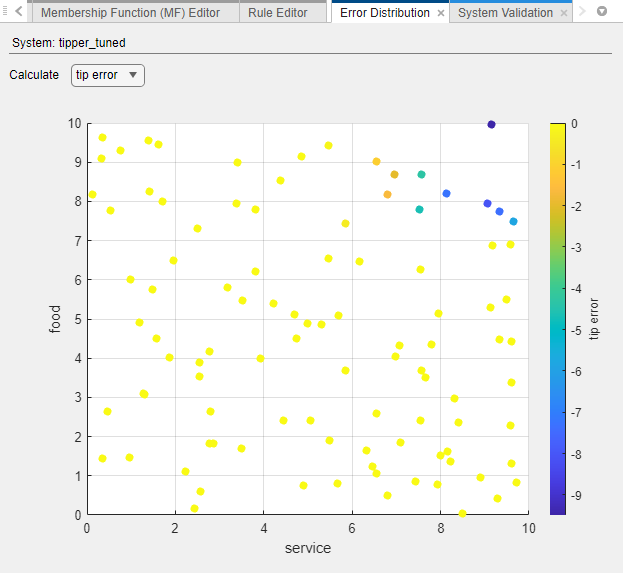 Error distribution document showing output error values for the plotted input combinations. On the right side of the plot, a scale shows the plot colors across the plotted error. The plot shows significant nonzero errors in the top-right corner.